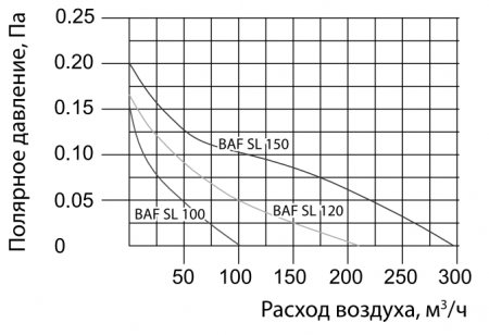 Вытяжка для ванной диаметр 150 мм Ballu BAF-SL 150 V в Москве