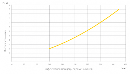 Вентилятор Ballu BDS-1-S в Москве