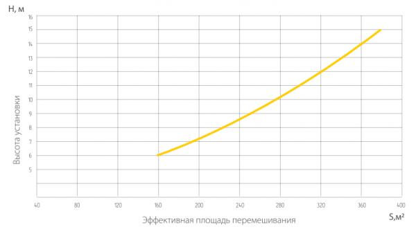 Вентилятор Ballu BDS-1-S в Москве