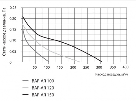 Вытяжка для ванной диаметр 100 мм Ballu BAF-AR 100 V в Москве