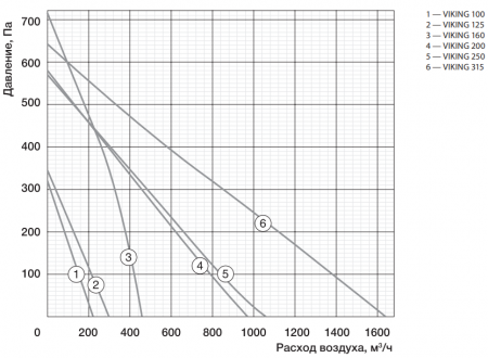 Вентилятор Ballu VIKING 315 в Москве